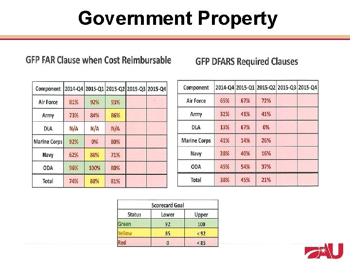  Government Property 