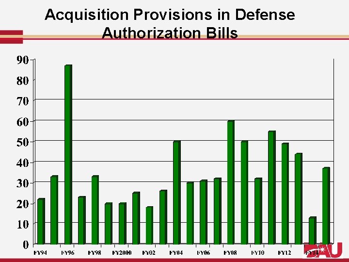 Acquisition Provisions in Defense Authorization Bills 