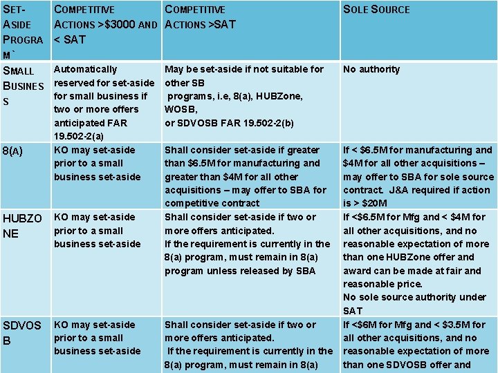 SETASIDE PROGRA M ` SMALL BUSINES S 8(A) COMPETITIVE ACTIONS >$3000 AND ACTIONS >SAT