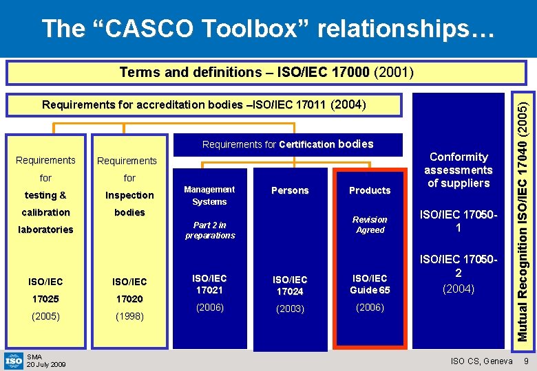 The “CASCO Toolbox” relationships… Requirements for accreditation bodies –ISO/IEC 17011 (2004) Requirements for Certification