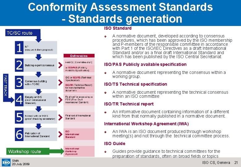 Conformity Assessment Standards - Standards generation ISO Standard A normative document, developed according to