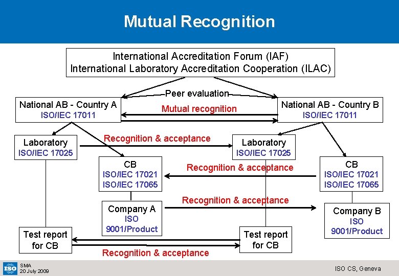 Mutual Recognition International Accreditation Forum (IAF) International Laboratory Accreditation Cooperation (ILAC) Peer evaluation National