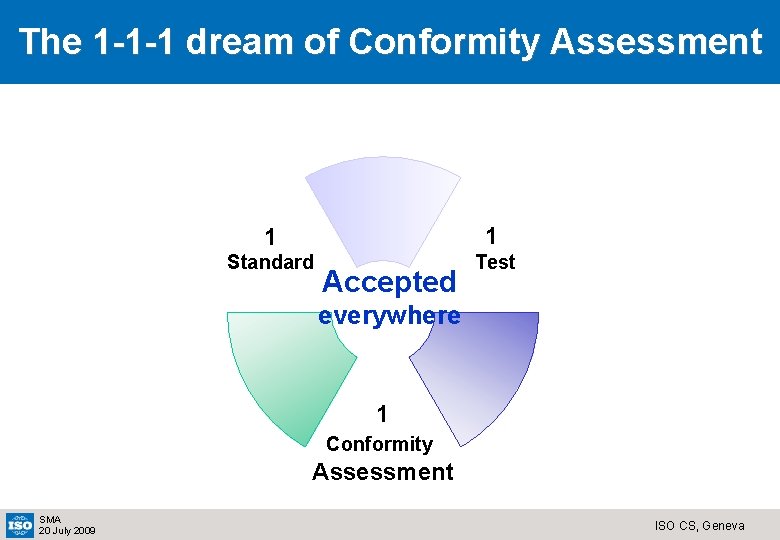 The 1 -1 -1 dream of Conformity Assessment 1 1 Standard Test Accepted everywhere