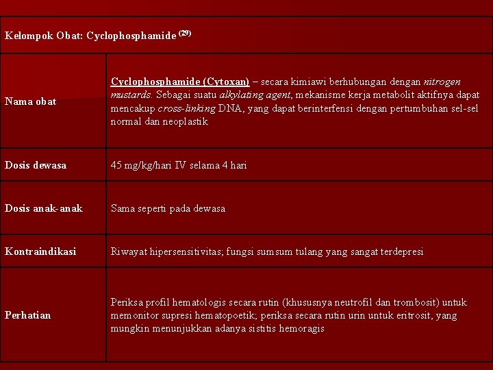 Kelompok Obat: Cyclophosphamide (29) Nama obat Cyclophosphamide (Cytoxan) – secara kimiawi berhubungan dengan nitrogen