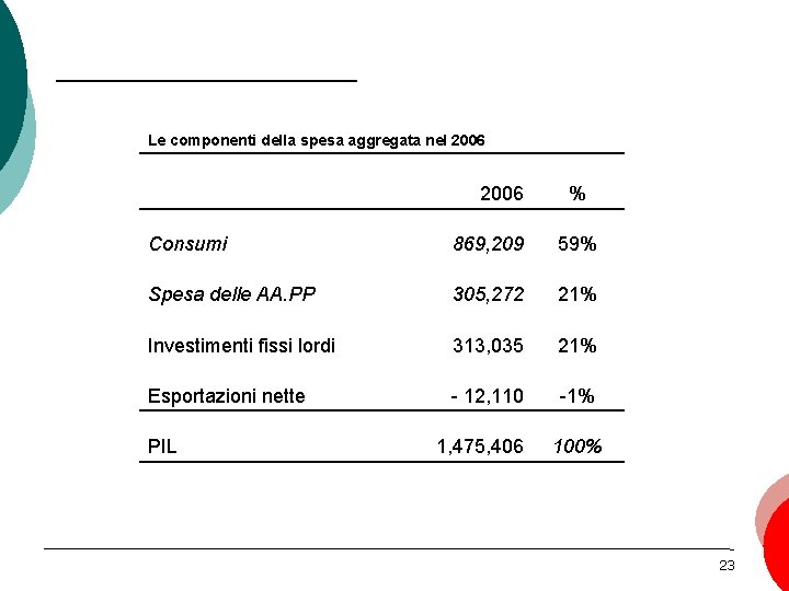 Le componenti della spesa aggregata nel 2006 % Consumi 869, 209 59% Spesa delle