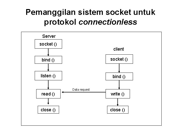 Pemanggilan sistem socket untuk protokol connectionless Server socket () client bind () socket ()