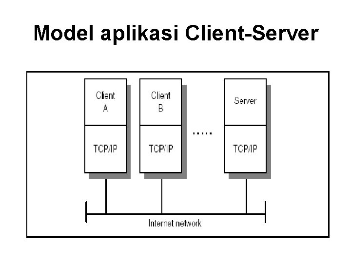 Model aplikasi Client-Server 