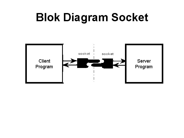 Blok Diagram Socket Client Program Server Program 