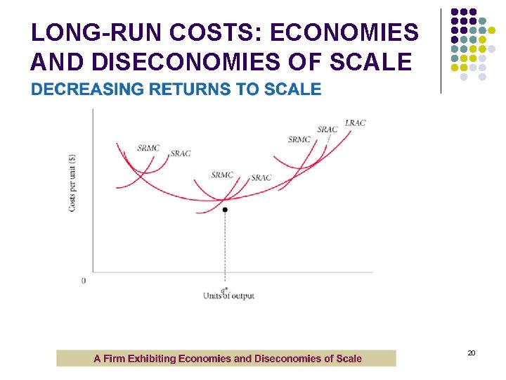 LONG-RUN COSTS: ECONOMIES AND DISECONOMIES OF SCALE 20 