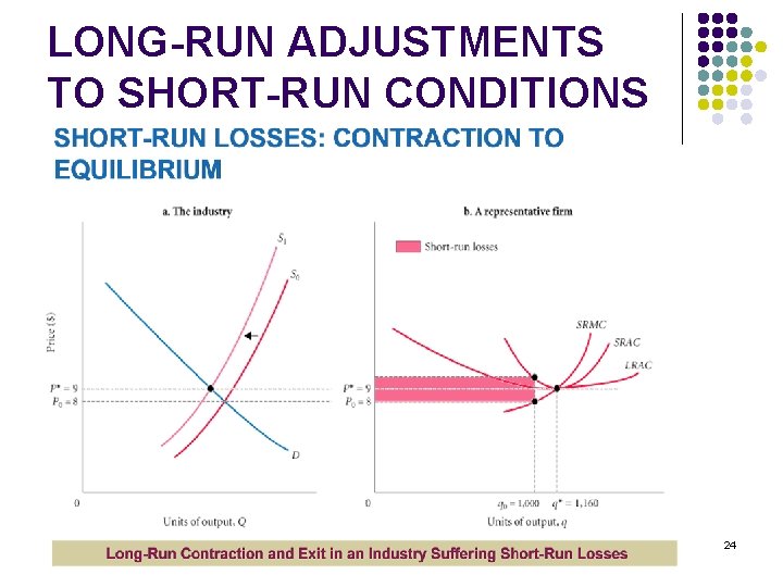 LONG-RUN ADJUSTMENTS TO SHORT-RUN CONDITIONS 24 