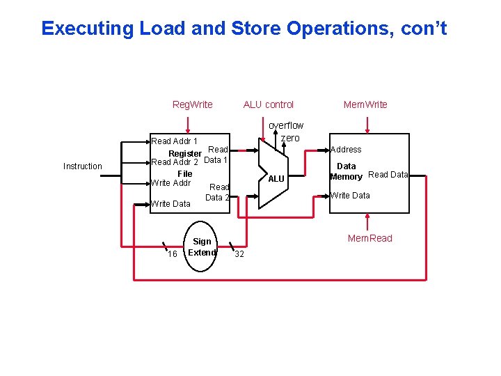 Executing Load and Store Operations, con’t Reg. Write Instruction ALU control overflow zero Read