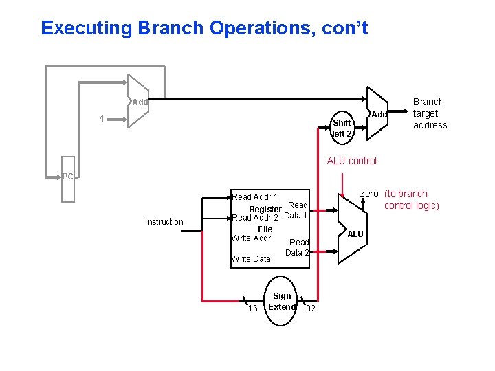 Executing Branch Operations, con’t Add 4 Add Shift left 2 Branch target address ALU