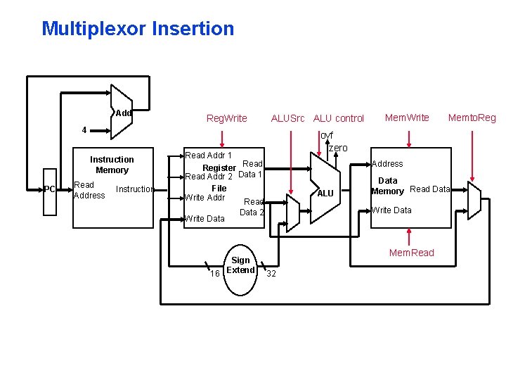 Multiplexor Insertion Add Reg. Write ALUSrc ALU control 4 Instruction Memory PC Read Address