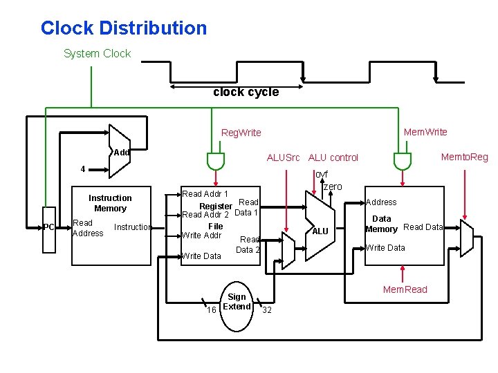 Clock Distribution System Clock cycle Mem. Write Reg. Write Add 4 Instruction Memory PC