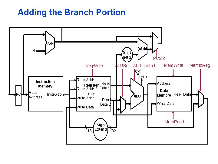 Adding the Branch Portion Add 4 Shift left 2 Reg. Write Instruction Memory PC