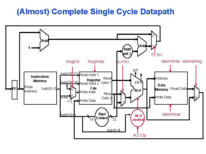 (Almost) Complete Single Cycle Datapath 0 Add 4 Reg. Dst Instruction Memory PC Add