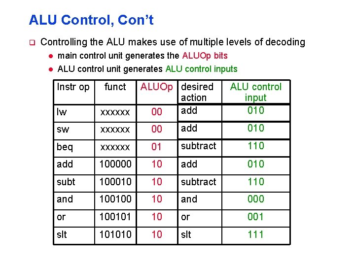 ALU Control, Con’t q Controlling the ALU makes use of multiple levels of decoding