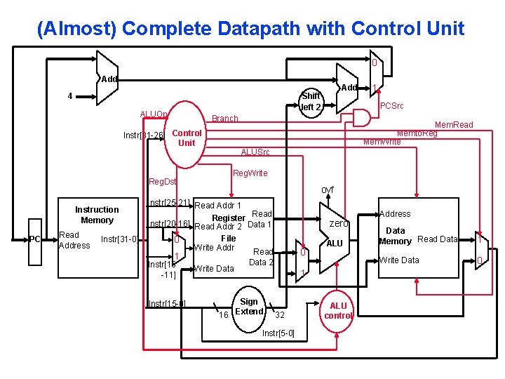 (Almost) Complete Datapath with Control Unit 0 Add ALUOp Reg. Dst PC Read Address