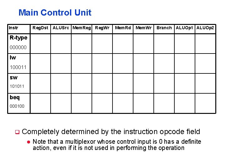 Main Control Unit Instr Reg. Dst ALUSrc Mem. Reg. Wr Mem. Rd Mem. Wr