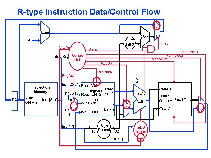 R-type Instruction Data/Control Flow 0 Add ALUOp Reg. Dst PC Read Address Instr[31 -0]