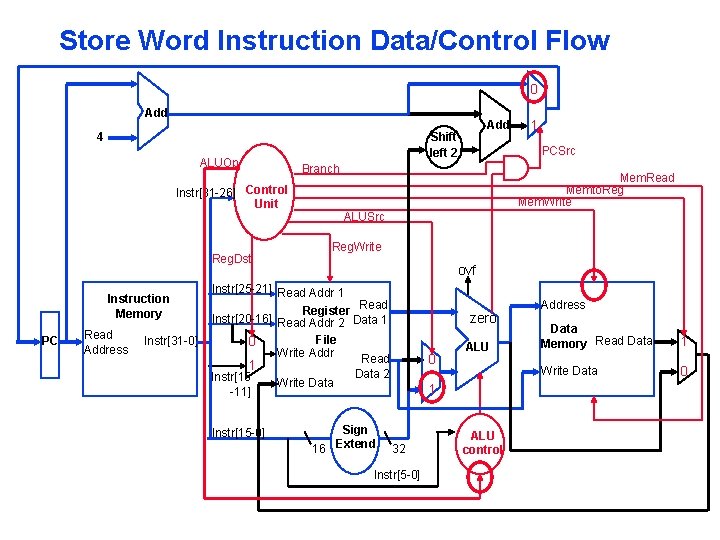 Store Word Instruction Data/Control Flow 0 Add ALUOp Reg. Dst PC Read Address Instr[31