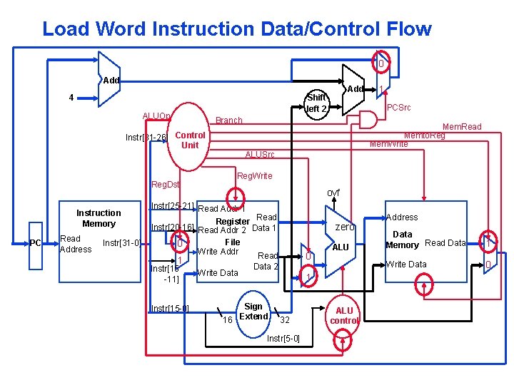 Load Word Instruction Data/Control Flow 0 Add ALUOp Reg. Dst PC Read Address Instr[31