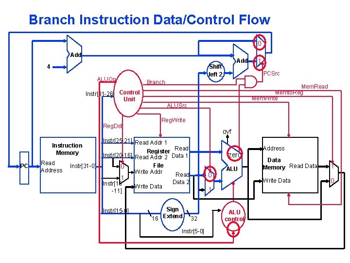 Branch Instruction Data/Control Flow 0 Add ALUOp Reg. Dst PC Read Address Instr[31 -0]