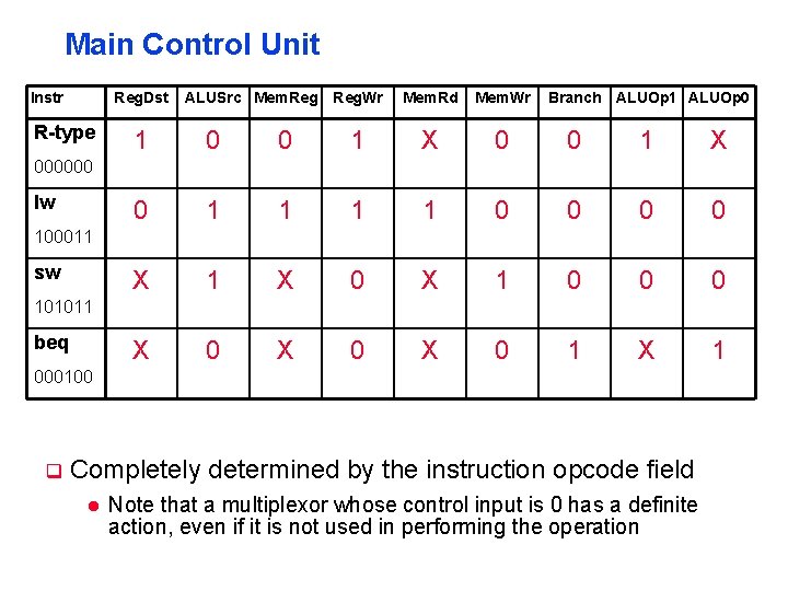 Main Control Unit Instr Reg. Dst R-type ALUSrc Mem. Reg. Wr Mem. Rd Mem.