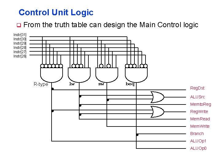 Control Unit Logic q From the truth table can design the Main Control logic