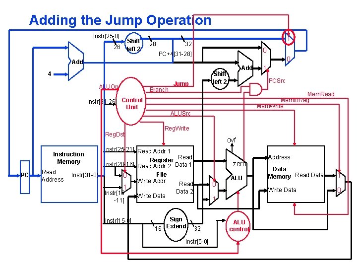 Adding the Jump Operation Instr[25 -0] Shift left 2 26 28 1 32 0