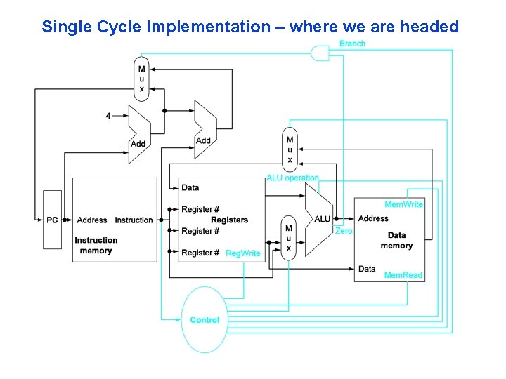 Single Cycle Implementation – where we are headed 