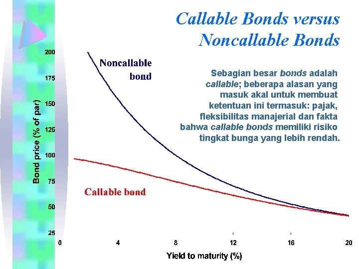 Callable Bonds versus Noncallable Bonds Sebagian besar bonds adalah callable; beberapa alasan yang masuk