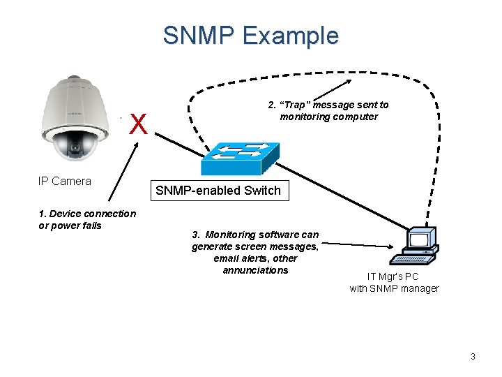 SNMP Example X IP Camera 1. Device connection or power fails 2. “Trap” message