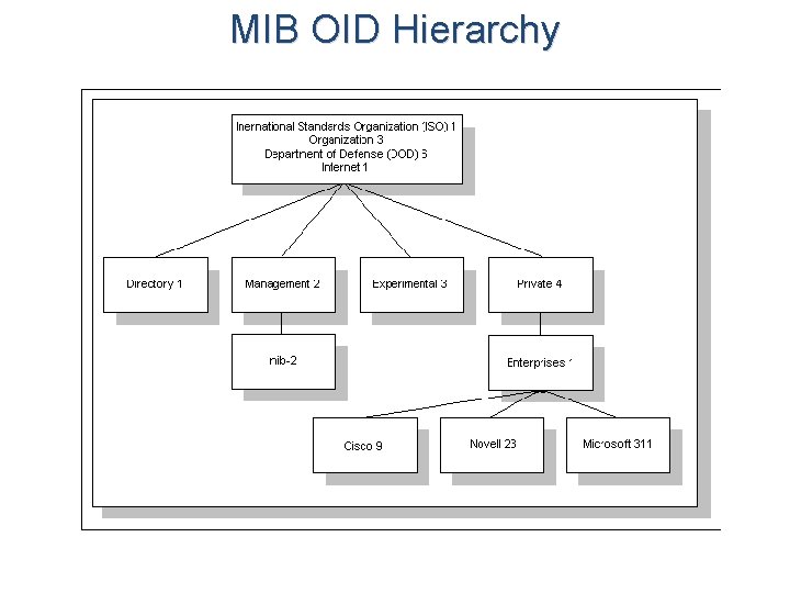 MIB OID Hierarchy 