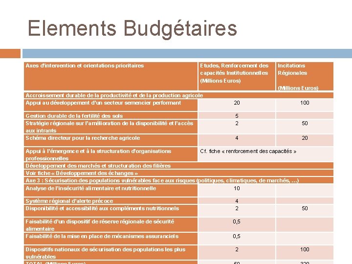 Elements Budgétaires Axes d’intervention et orientations prioritaires Etudes, Renforcement des capacités Institutionnelles (Millions Euros)