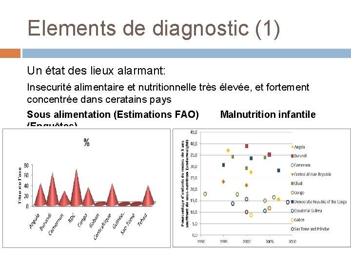 Elements de diagnostic (1) Un état des lieux alarmant: Insecurité alimentaire et nutritionnelle très