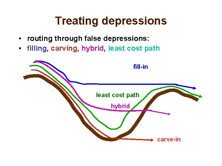 Treating depressions • routing through false depressions: • filling, carving, hybrid, least cost path