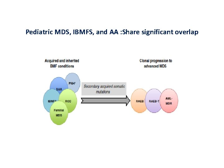 Pediatric MDS, IBMFS, and AA : Share significant overlap 