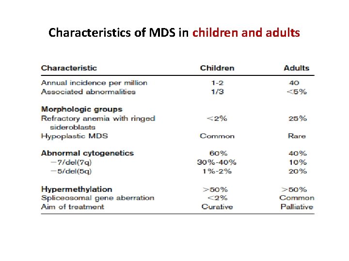 Characteristics of MDS in children and adults 