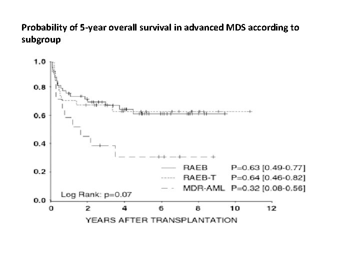 Probability of 5‐year overall survival in advanced MDS according to subgroup 