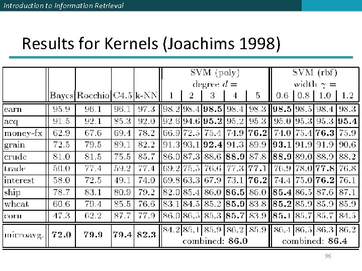 Introduction to Information Retrieval Results for Kernels (Joachims 1998) 96 