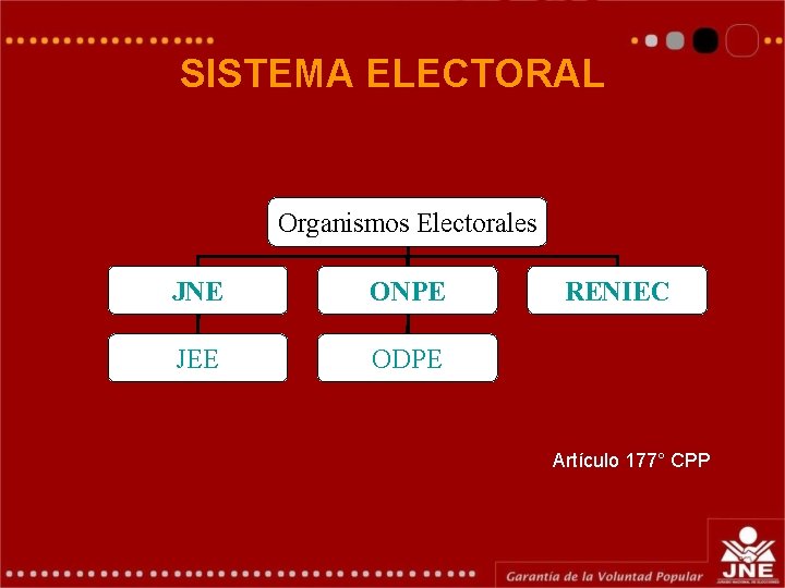 SISTEMA ELECTORAL Organismos Electorales JNE ONPE JEE ODPE RENIEC Artículo 177° CPP 