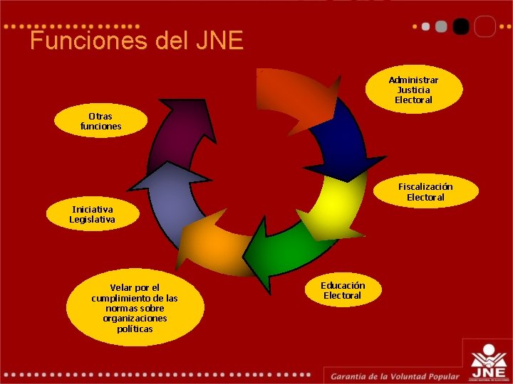 Funciones del JNE Administrar Justicia Electoral Otras funciones Fiscalización Electoral Iniciativa Legislativa Velar por