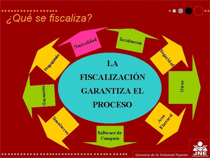 ¿Qué se fiscaliza? ida l a r t Incide n d Neu cias da