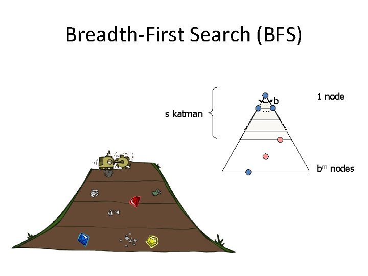Breadth-First Search (BFS) s katman … b 1 node bm nodes 