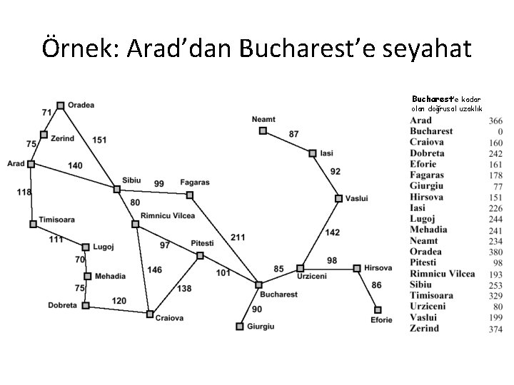 Örnek: Arad’dan Bucharest’e seyahat Bucharest’e kadar olan doğrusal uzaklık 