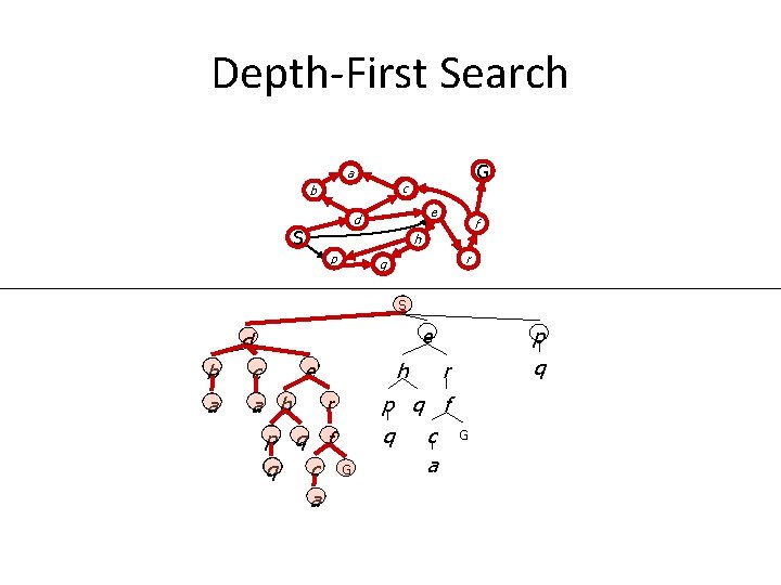 Depth-First Search G a c b e d S f h p r q