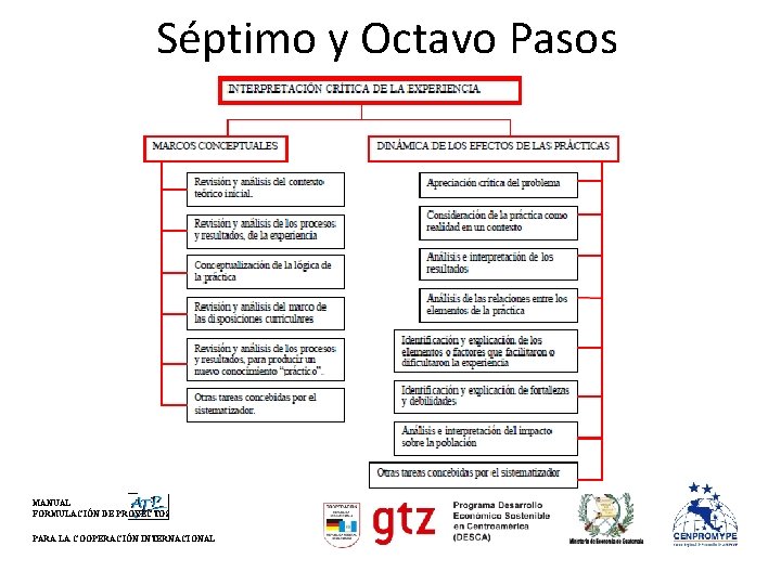 Séptimo y Octavo Pasos MANUAL FORMULACIÓN DE PROYECTOS PARA LA COOPERACIÓN INTERNACIONAL 