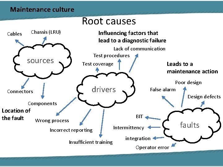 Maintenance culture Root causes Cables Chassis (LRU) Influencing factors that lead to a diagnostic