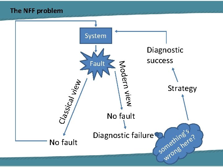 The NFF problem System w l vie sica Clas Strategy iew No fault n